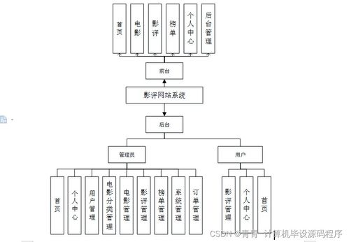 基于Java的影評(píng)網(wǎng)站系統(tǒng)的設(shè)計(jì)與實(shí)現(xiàn) 從程序開發(fā)到部署運(yùn)維全流程解析